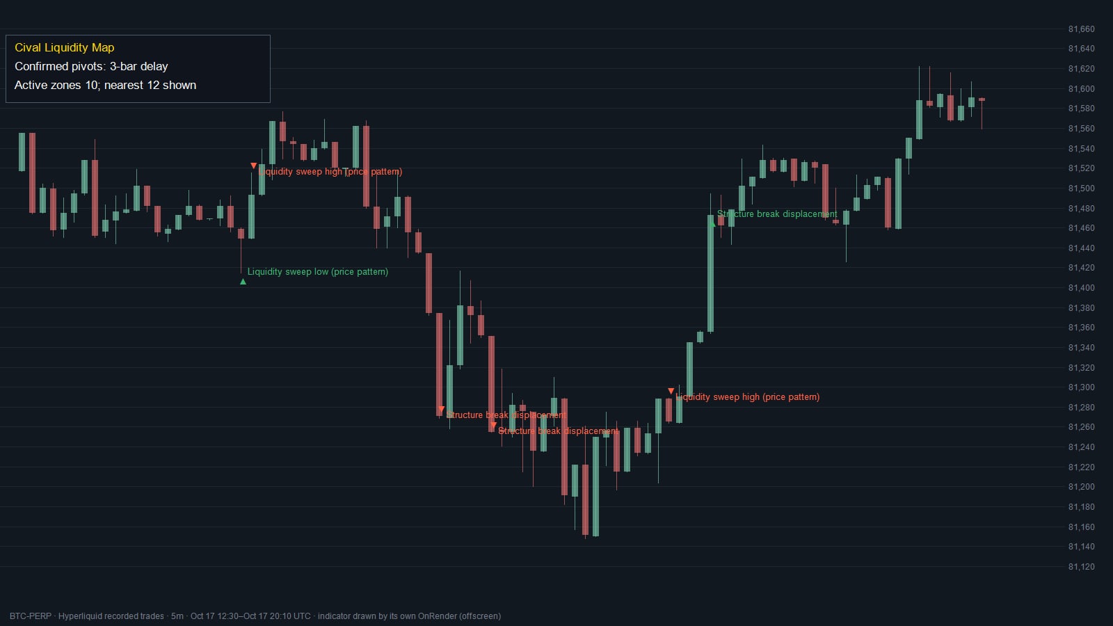 Cival Liquidity Map